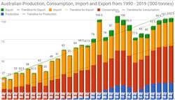 Australian Harvest, Olive & Oil Production, Import, Export Figures to 2019